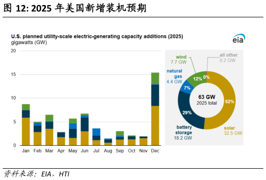 你知道2025 年美国新增装机预期?