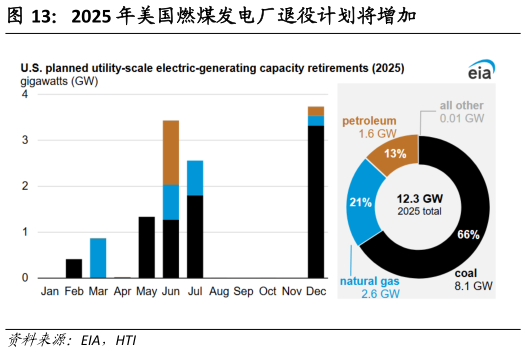 咨询大家2025 年美国燃煤发电厂退役计划将增加?