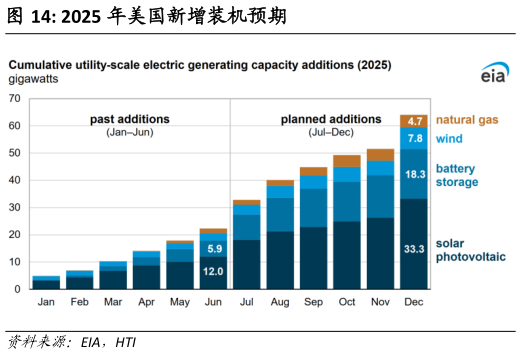 各位网友请教一下2025 年美国新增装机预期?