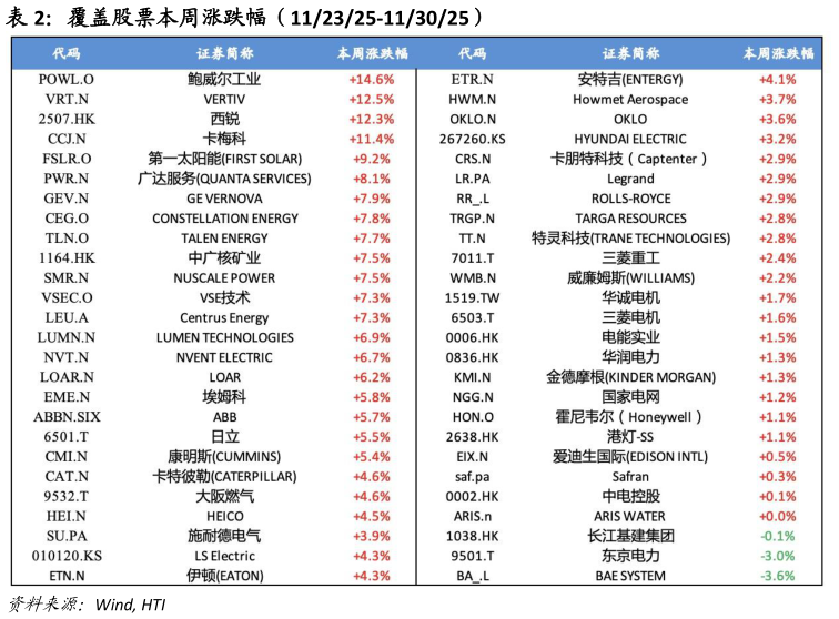 我想了解一下覆盖股票本周涨跌幅(112325-113025)?