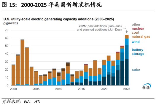 想关注一下2000-2025 年美国新增装机情况?