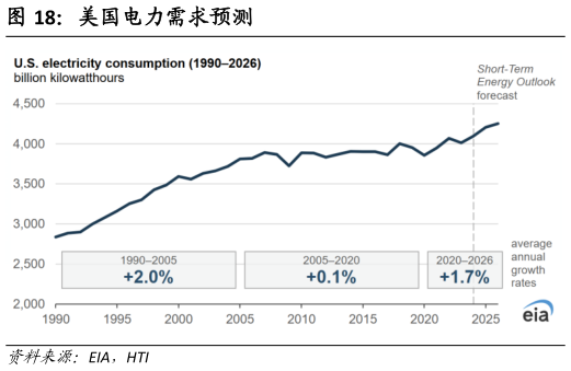 你知道美国电力需求预测?