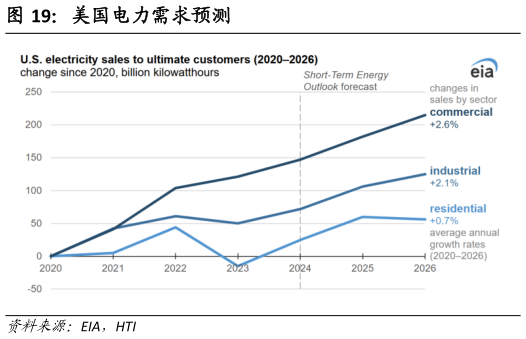 各位网友请教一下美国电力需求预测?