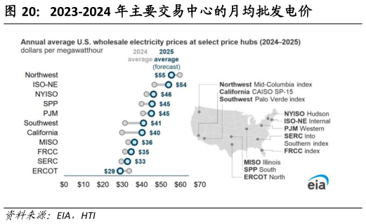请问一下2023-2024 年主要交易中心的月均批发电价?