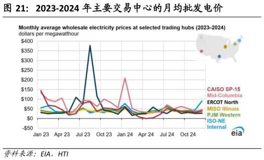 如何了解2023-2024 年主要交易中心的月均批发电价?