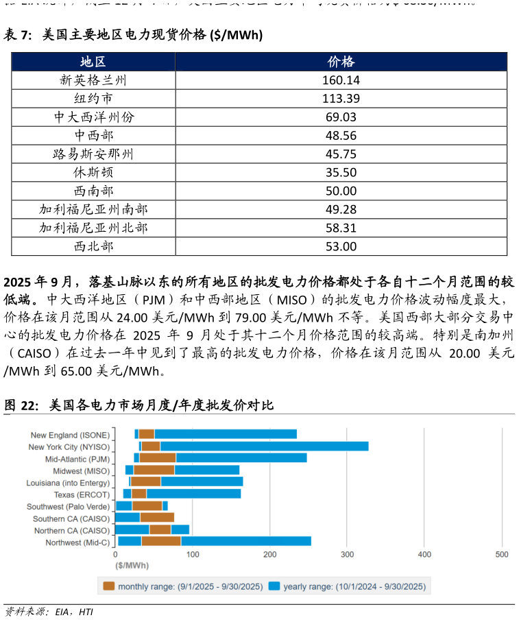 各位网友请教一下美国主要地区电力现货价格 MWh 美国各电力市场月度年度批发价对比?