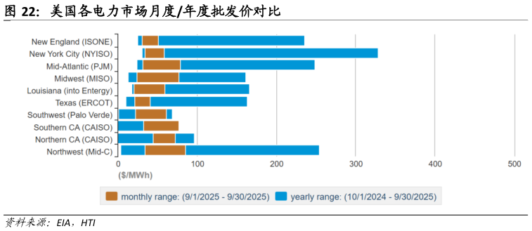 如何看待美国各电力市场月度年度批发价对比?