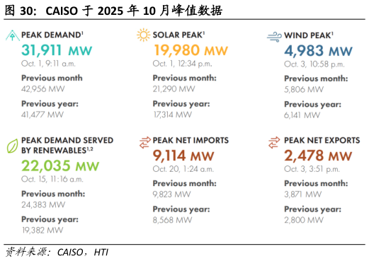 如何看待CAISO 于 2025 年 10 月峰值数据?
