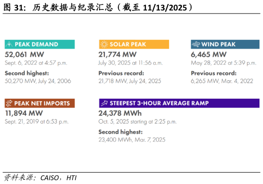你知道历史数据与纪录汇总（截至 11132025）?
