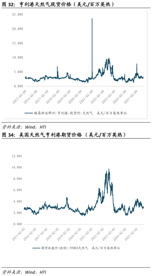 谁能回答亨利港天然气现货价格（美元百万英热）?