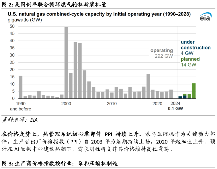 想关注一下美国例年联合循环燃气轮机新装机量?