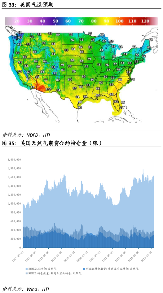 如何才能美国气温预期?
