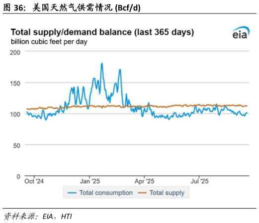 如何看待美国天然气供需情况 Bcfd?