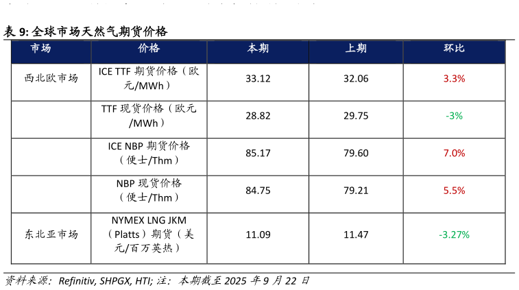 怎样理解全球市场天然气期货价格?