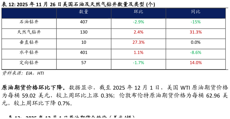 如何了解2025 年 11 月 26 日美国石油及天然气钻井数量及类型 个?