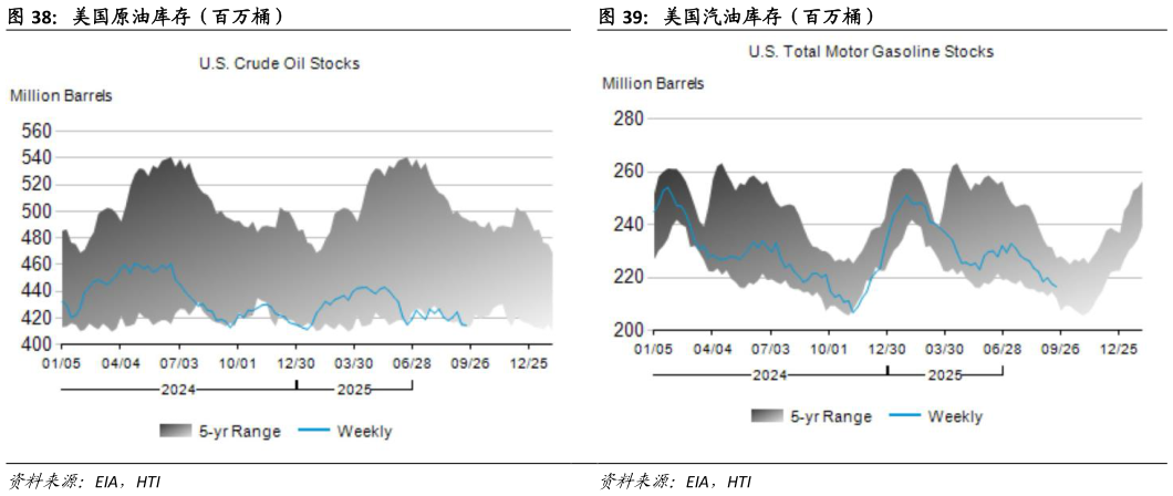 请问一下美国汽油库存（百万桶）?