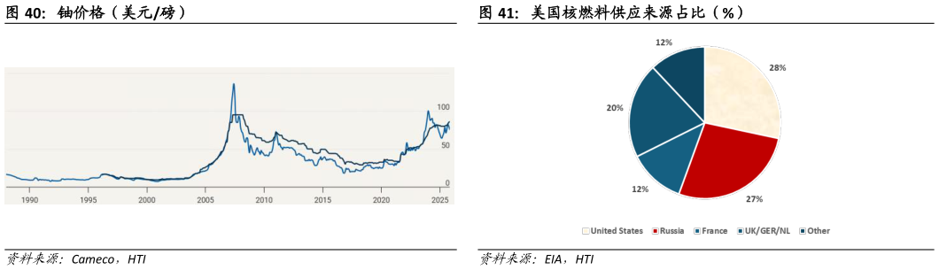 各位网友请教一下美国核燃料供应来源占比（%）?