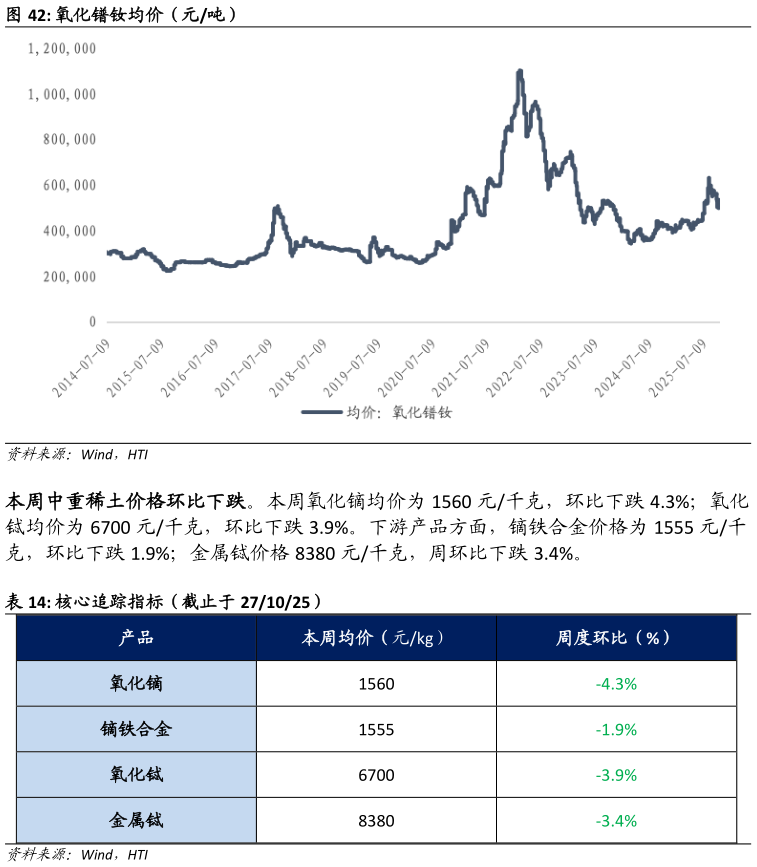 请问一下氧化镨钕均价（元吨） 核心追踪指标（截止于 271025）?