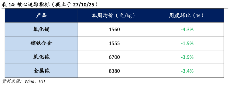我想了解一下核心追踪指标（截止于 271025）?