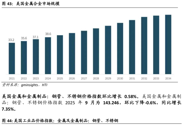 你知道美国金属合金市场规模?