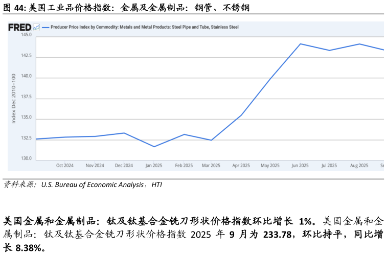 谁能回答美国工业品价格指数：金属及金属制品：钢管、不锈钢?