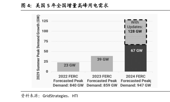 如何了解美国 5 年全国增量高峰用电需求?