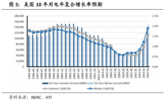 怎样理解美国 10 年用电年复合增长率预期?