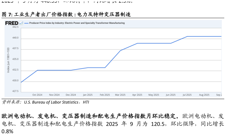 你知道工业生产者出厂价格指数 : 电力及特种变压器制造?