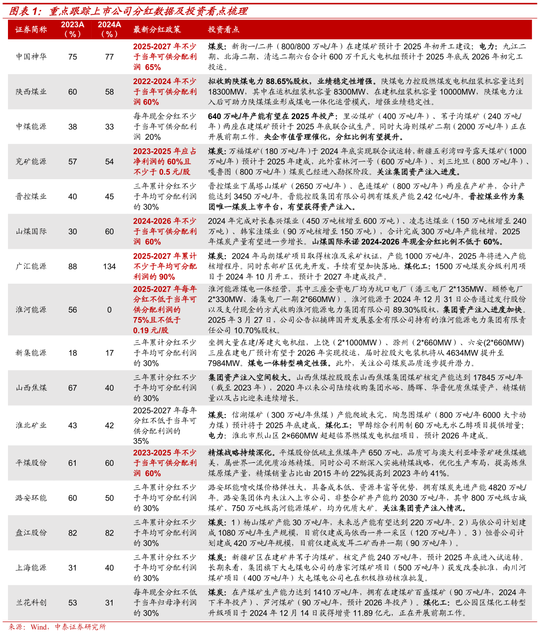 我想了解一下重点跟踪上市公司分红数据及投资看点梳理