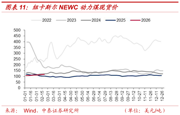 想问下各位网友纽卡斯尔NEWC 动力煤现货价