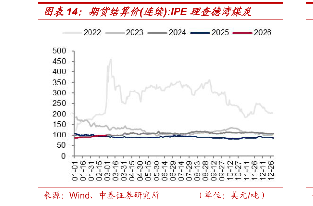 请问一下期货结算价连续:IPE 理查德湾煤炭