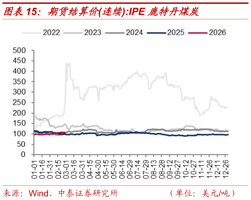 想问下各位网友期货结算价连续:IPE 鹿特丹煤炭