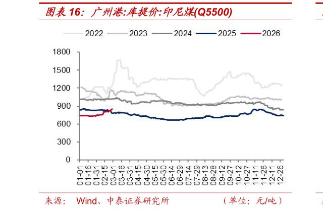 一起讨论下广州港:库提价:印尼煤Q5500