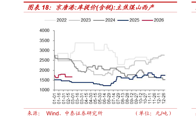 你知道京唐港:库提价含税:主焦煤山西产