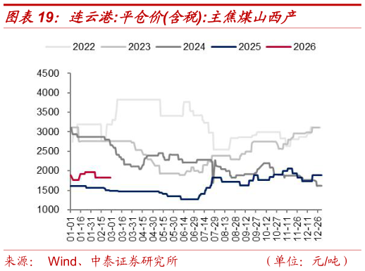 咨询大家连云港:平仓价含税:主焦煤山西产