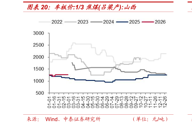 想问下各位网友车板价:13 焦煤吕梁产:山西