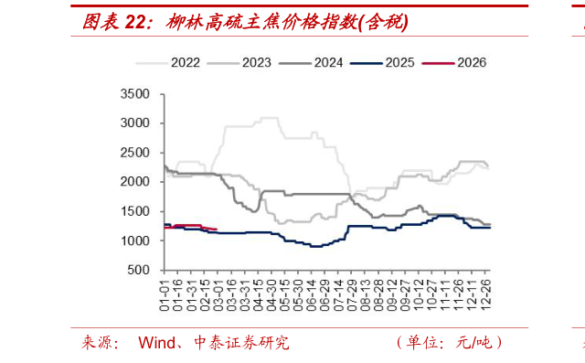 谁知道柳林高硫主焦价格指数含税