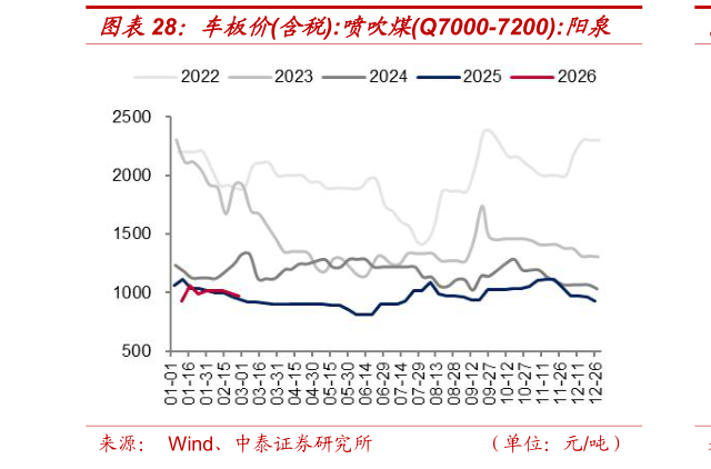 如何了解车板价含税:喷吹煤Q7000-7200:阳泉