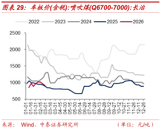 谁能回答车板价含税:喷吹煤Q6700-7000:长治