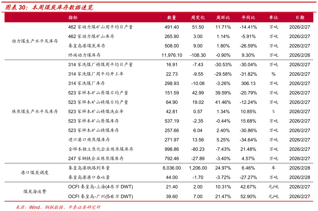 怎样理解本周煤炭库存数据速览