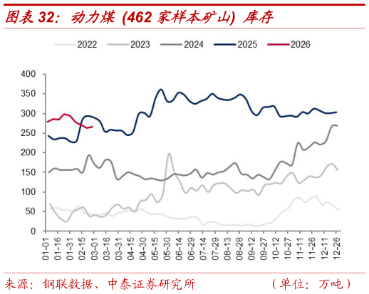 怎样理解动力煤 462 家样本矿山 库存
