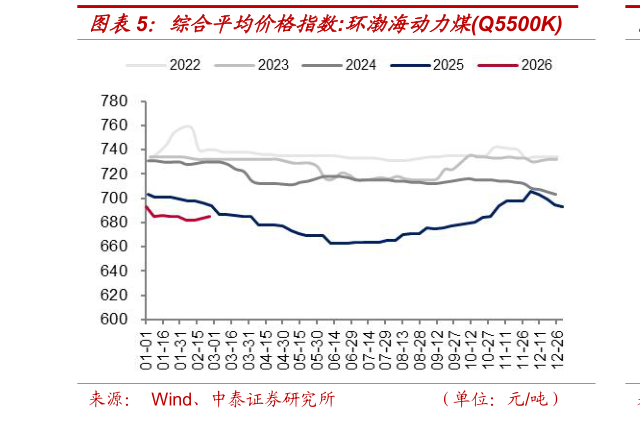 如何看待综合平均价格指数:环渤海动力煤Q5500K