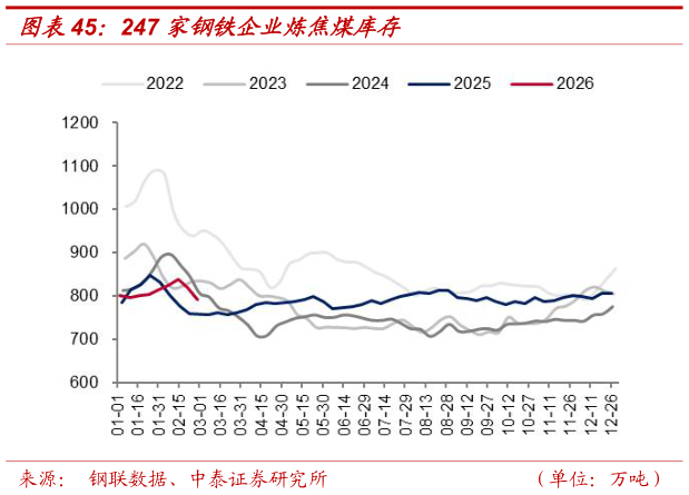 想问下各位网友247 家钢铁企业炼焦煤库存