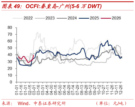 一起讨论下OCFI:秦皇岛-广州5-6 万DWT