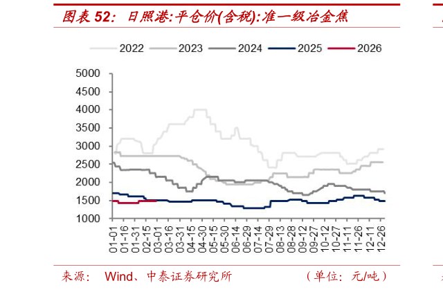 如何看待日照港:平仓价含税:准一级冶金焦