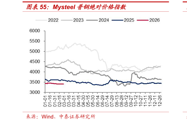 怎样理解Mysteel 普钢绝对价格指数