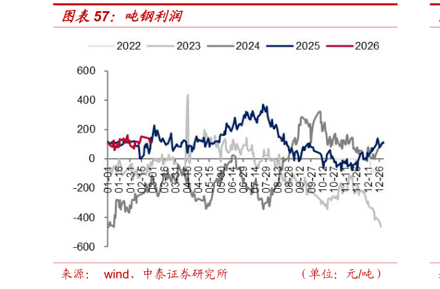 谁能回答吨钢利润