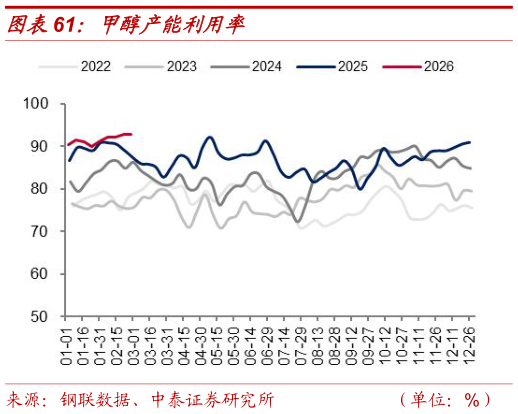 如何了解甲醇产能利用率