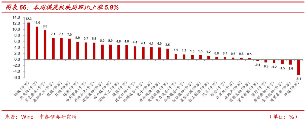 各位网友请教一下本周煤炭板块周环比上涨5.9%