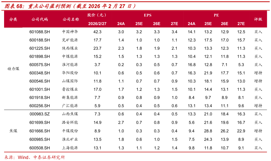 我想了解一下重点公司盈利预测（截至2026 年2 月27 日）